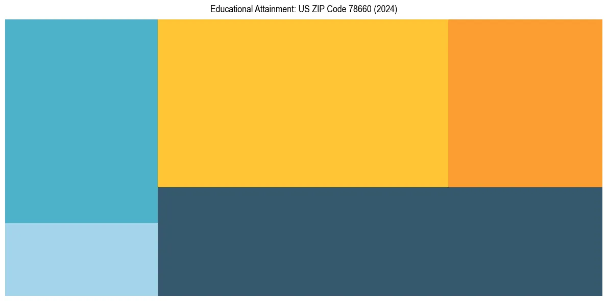 Education Treemap for  in 2024