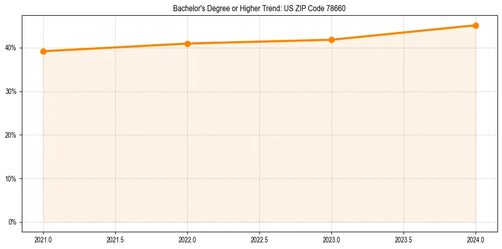Trend chart showing bachelor degree growth in 