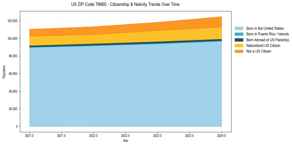Historical nativity trends for 