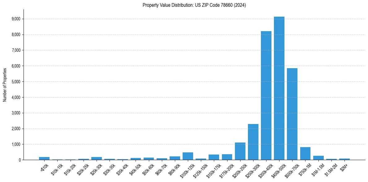 Value Distribution for 