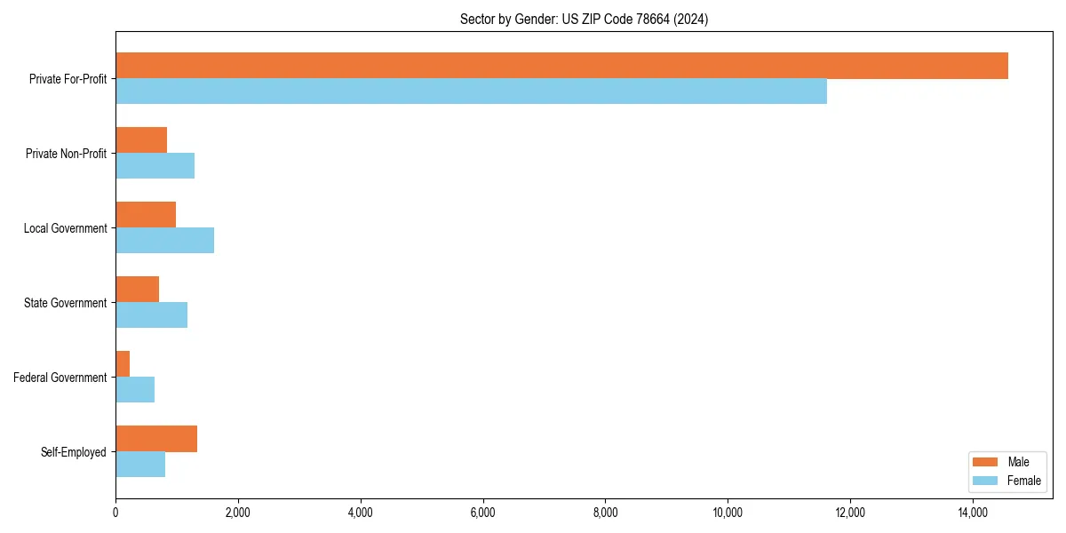 Employment sector breakdown by gender in 