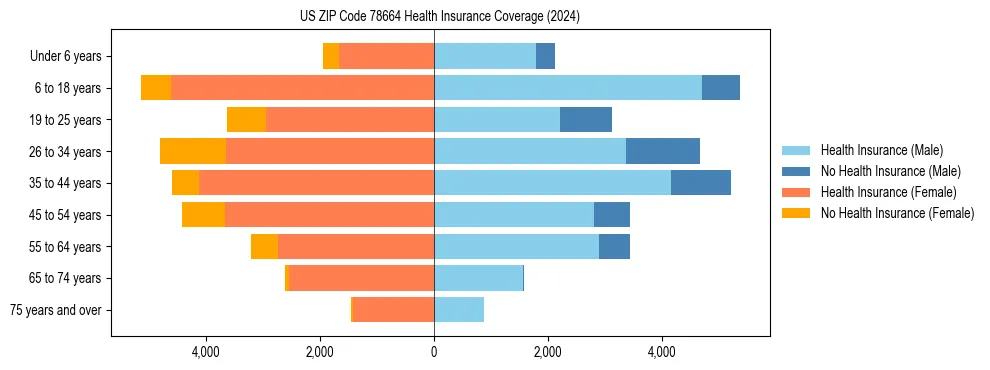Health insurance pyramid for US ZIP Code 78664