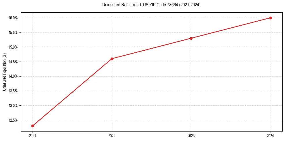 Uninsured trend chart for US ZIP Code 78664