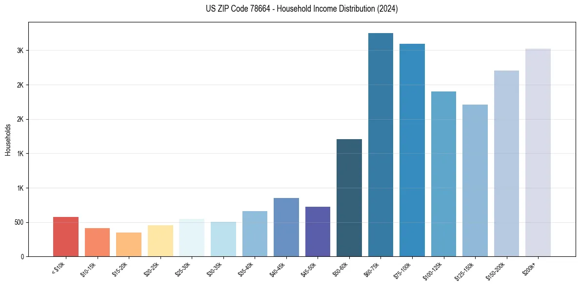 Income Distribution for 