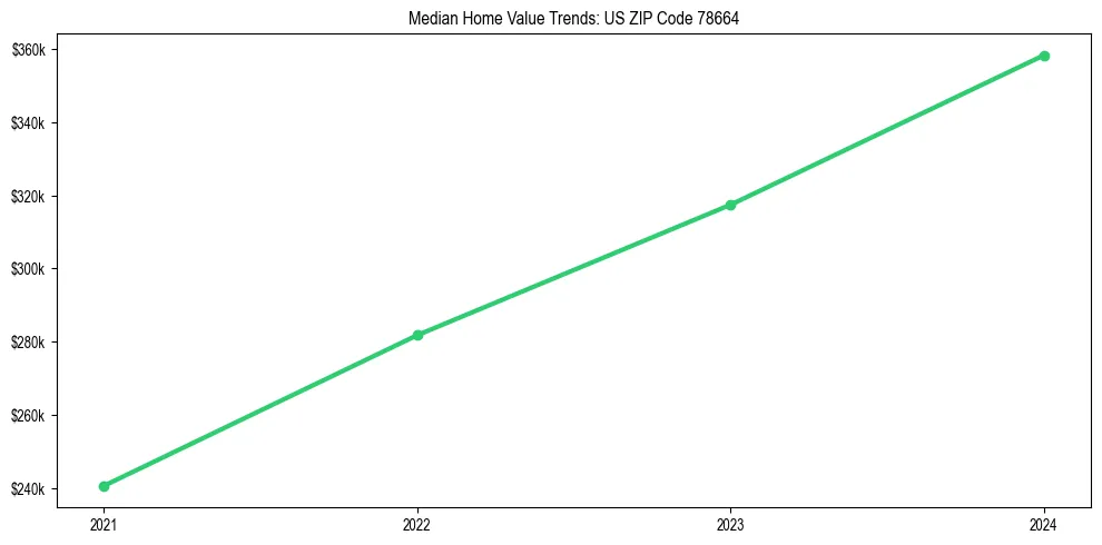 Median property value trends in 