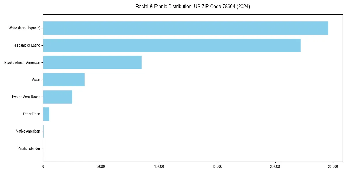 Bar chart showing racial distribution in  for 2024