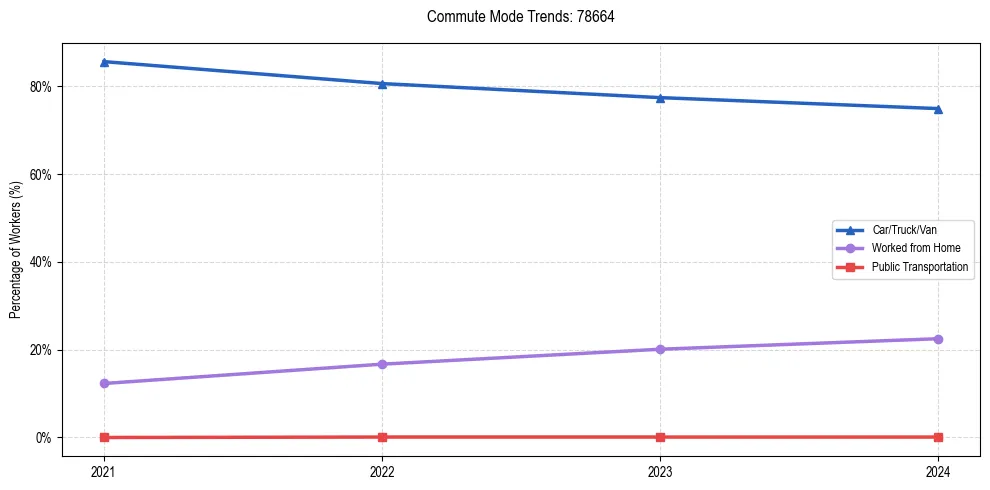 Transportation trends in US ZIP Code 78664