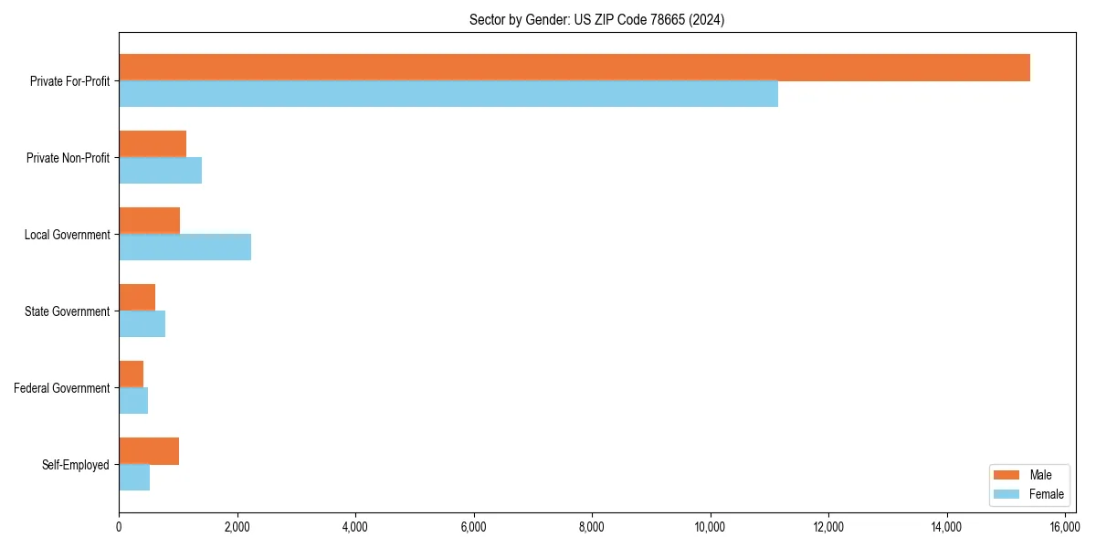 Employment sector breakdown by gender in 