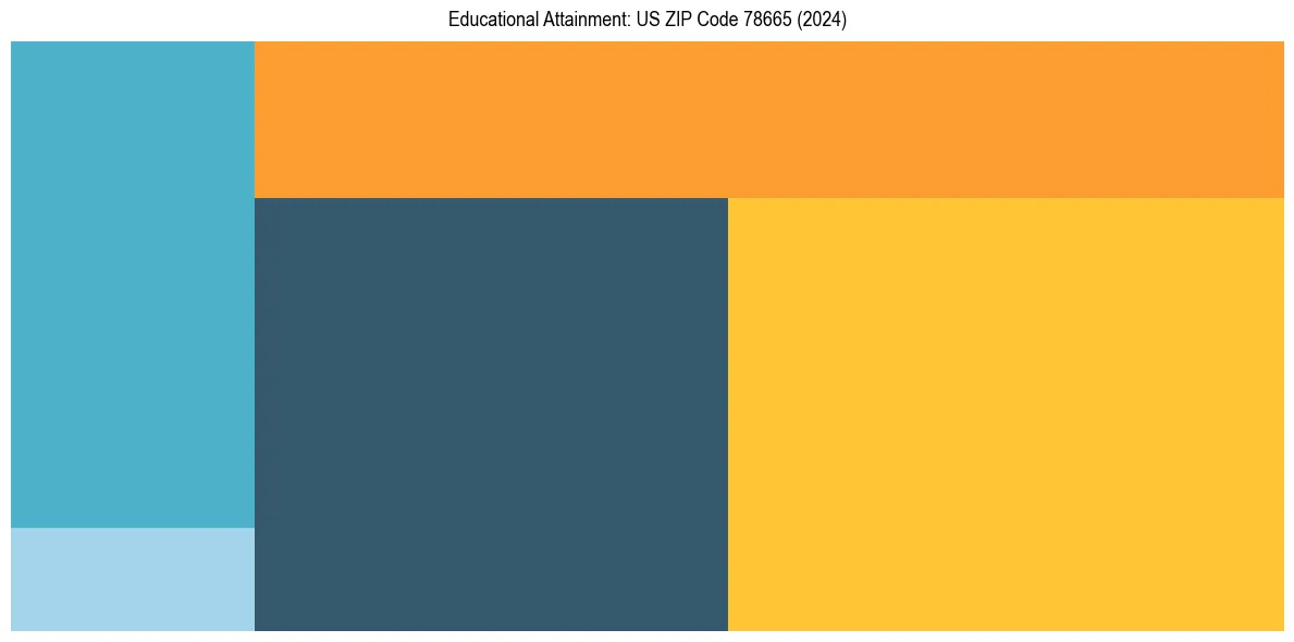 Education Treemap for  in 2024
