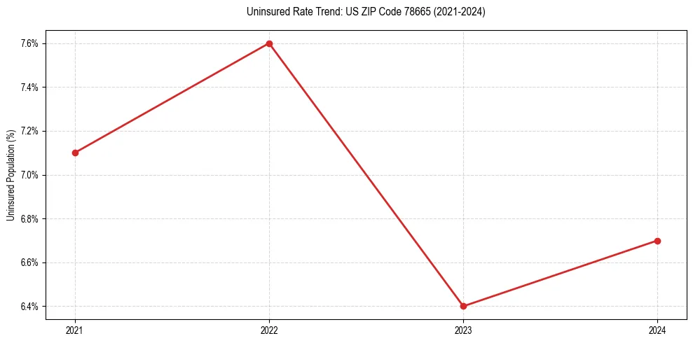 Uninsured trend chart for US ZIP Code 78665