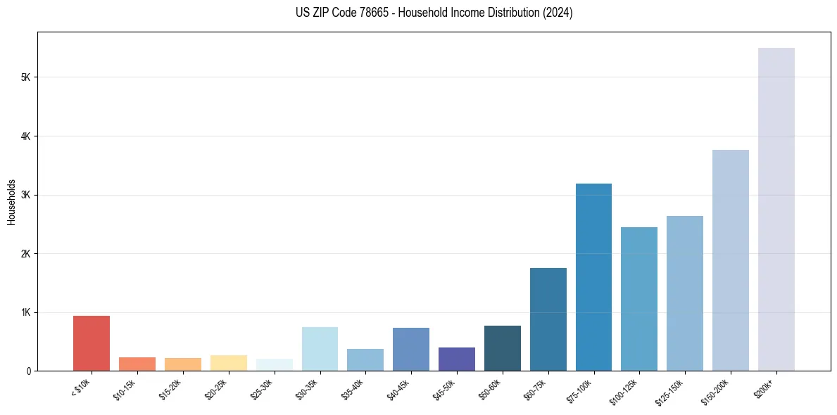 Income Distribution for 