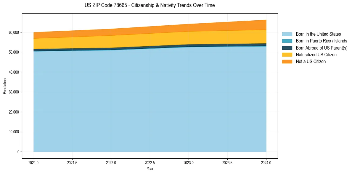Historical nativity trends for 