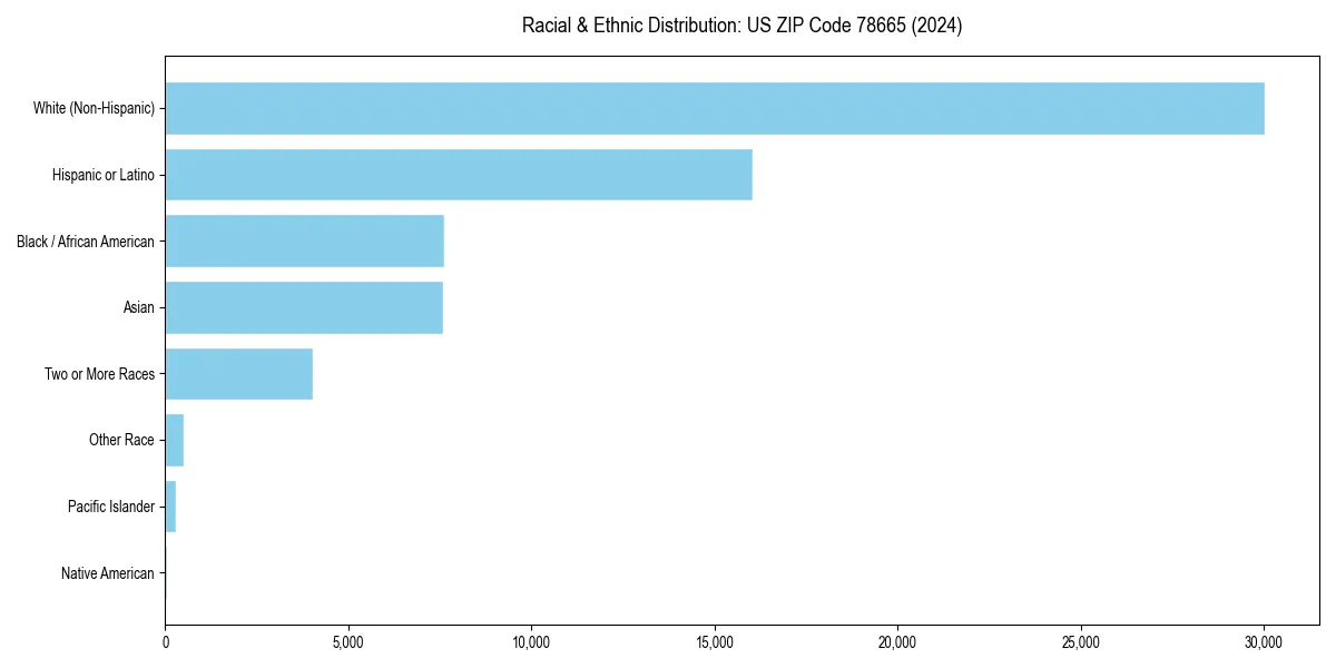 Bar chart showing racial distribution in  for 2024