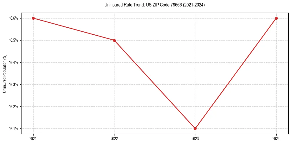 Uninsured trend chart for US ZIP Code 78666