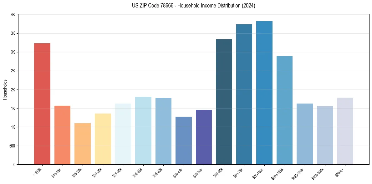 Income Distribution for 