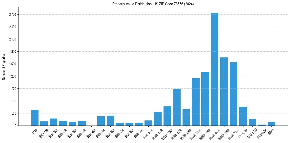 Value Distribution for 
