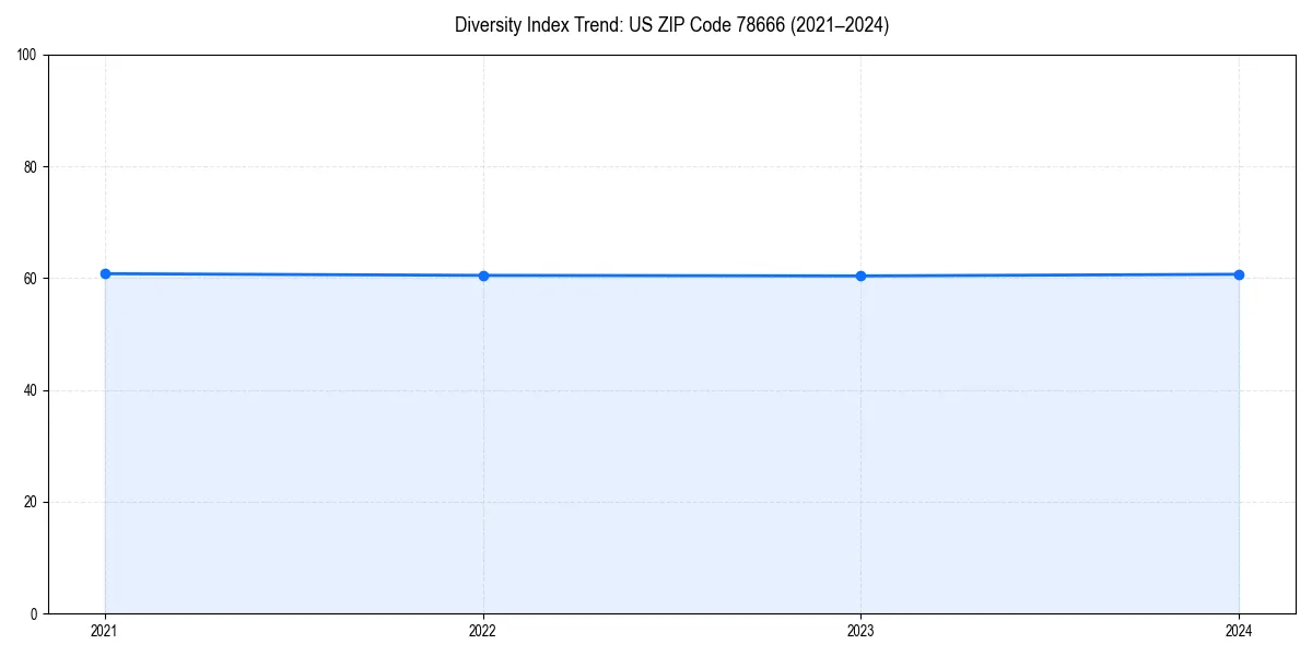Line chart showing diversity index trends for 