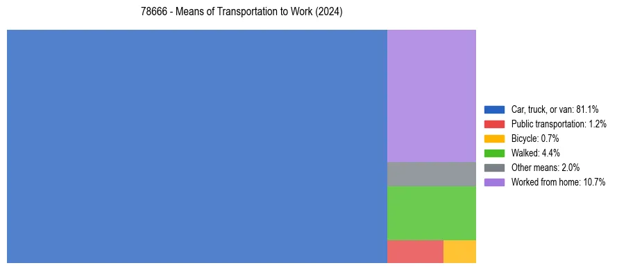 Commute modes in US ZIP Code 78666