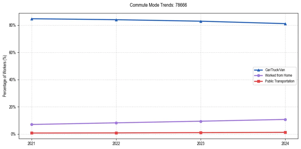 Transportation trends in US ZIP Code 78666