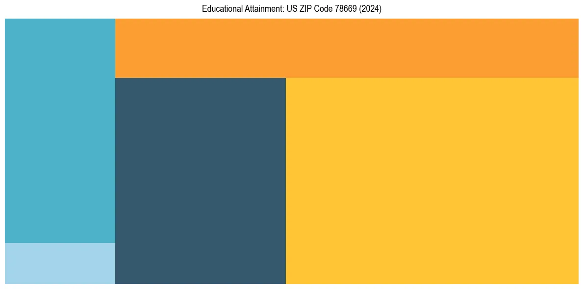 Education Treemap for  in 2024