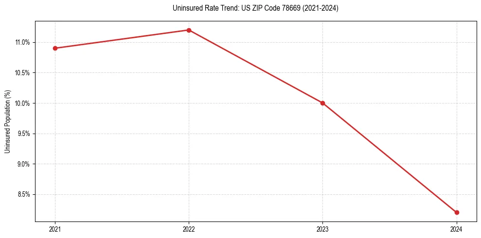 Uninsured trend chart for US ZIP Code 78669
