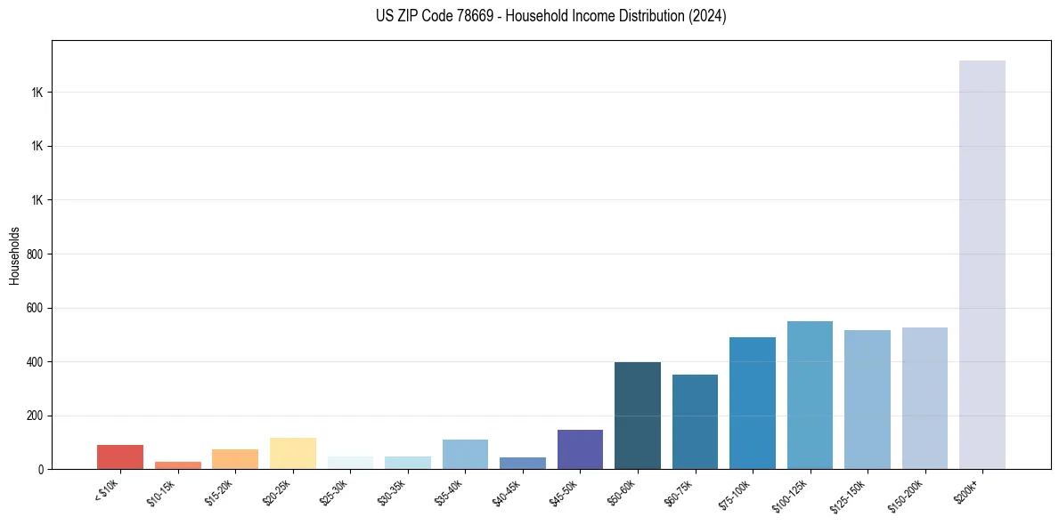 Income Distribution for 