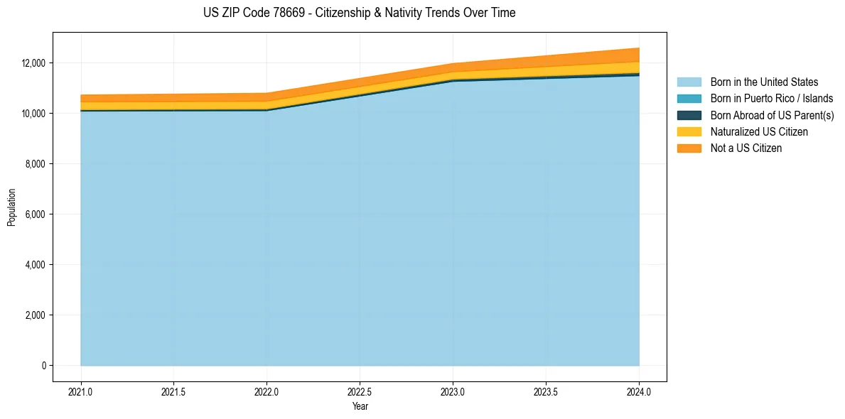 Historical nativity trends for 