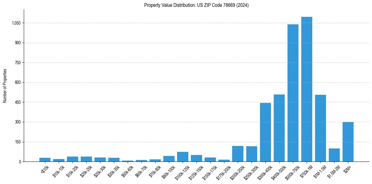 Value Distribution for 