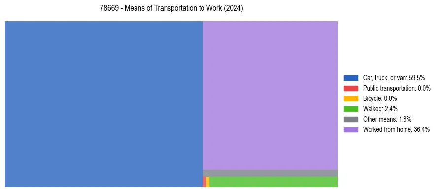 Commute modes in US ZIP Code 78669
