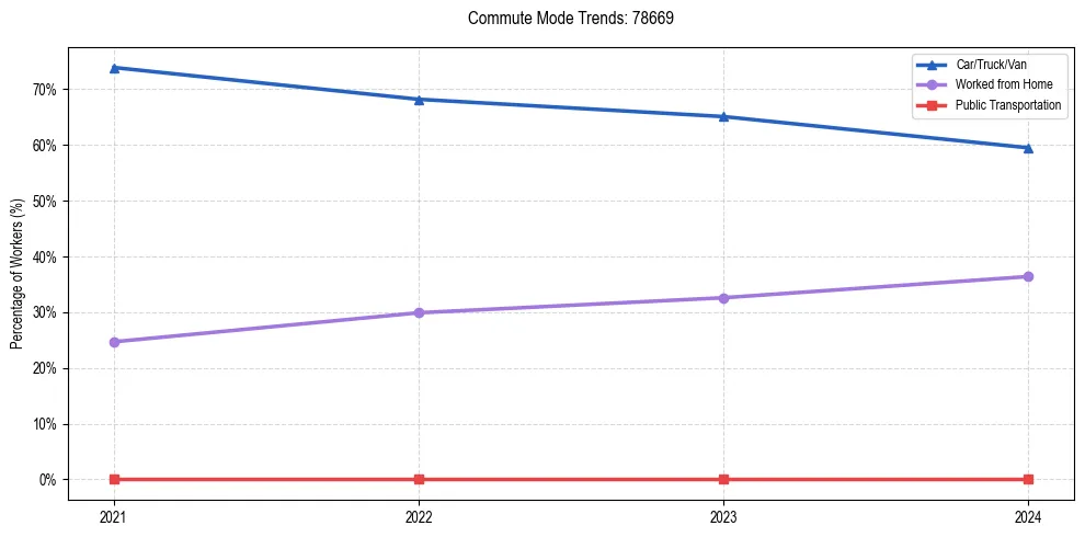 Transportation trends in US ZIP Code 78669