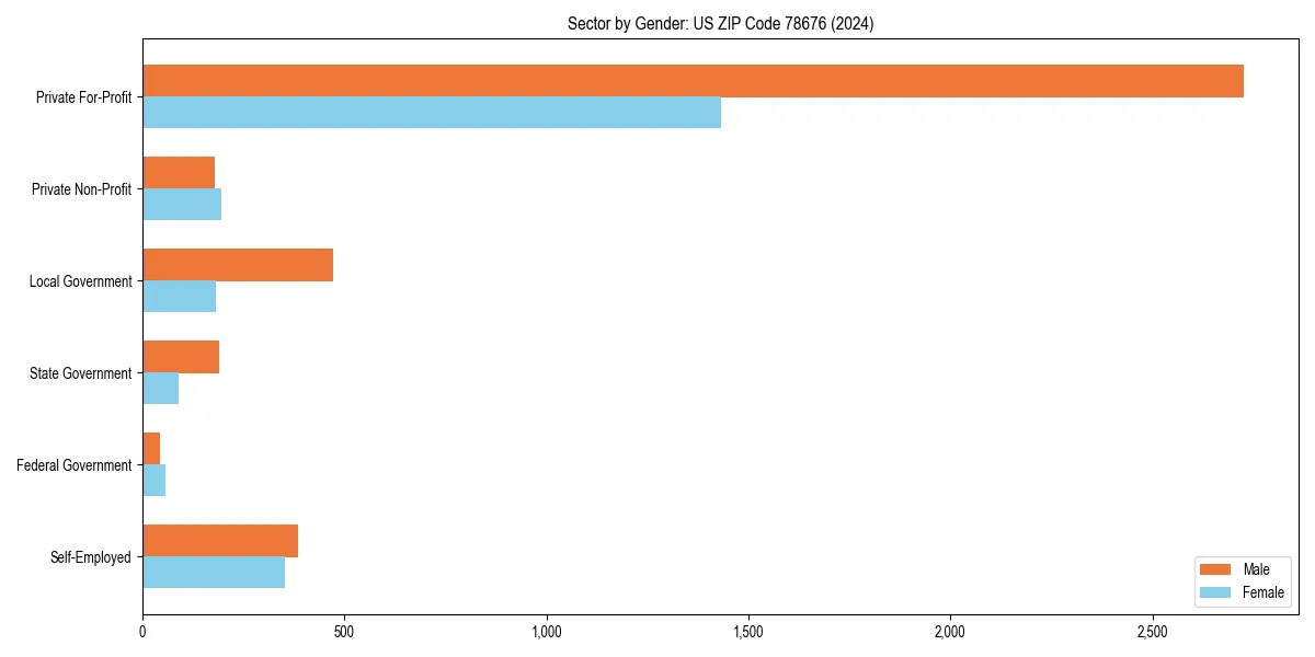 Employment sector breakdown by gender in 