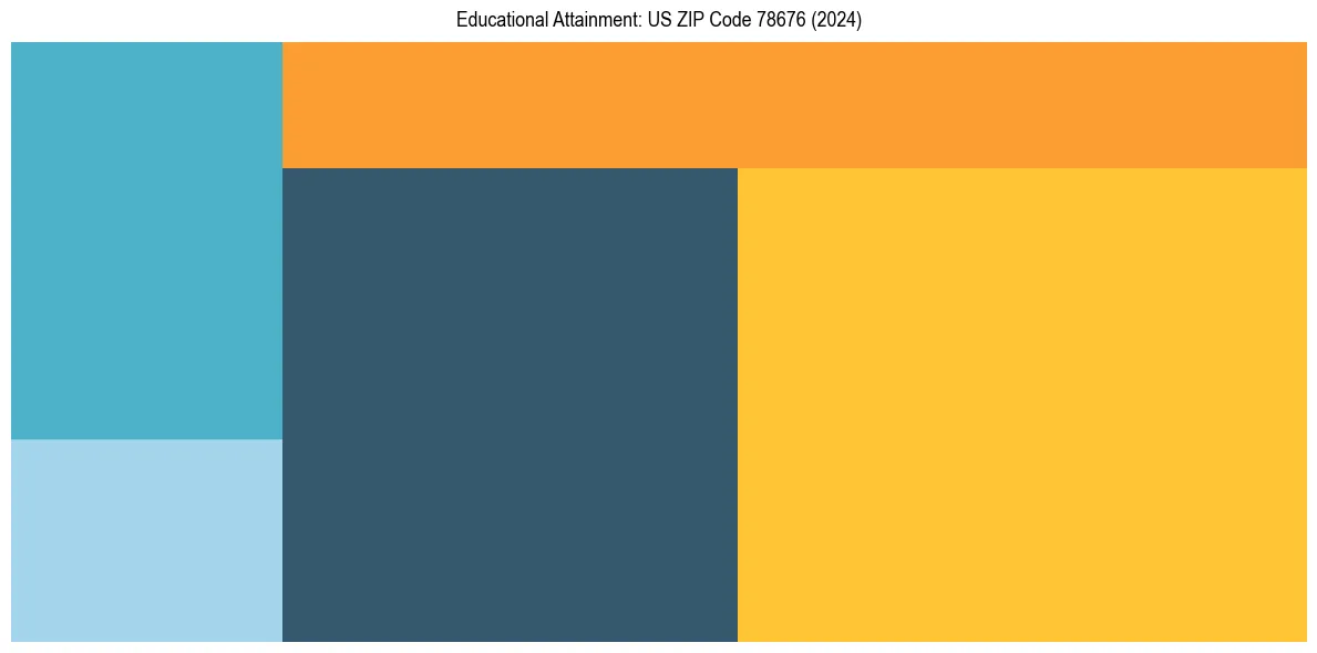 Education Treemap for  in 2024