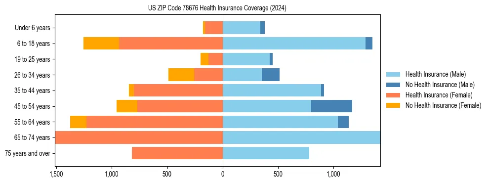 Health insurance pyramid for US ZIP Code 78676