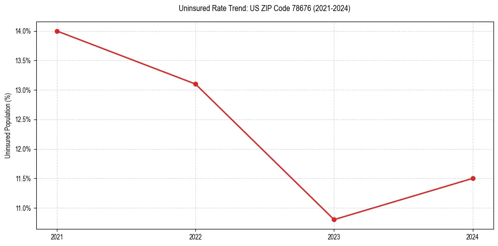 Uninsured trend chart for US ZIP Code 78676