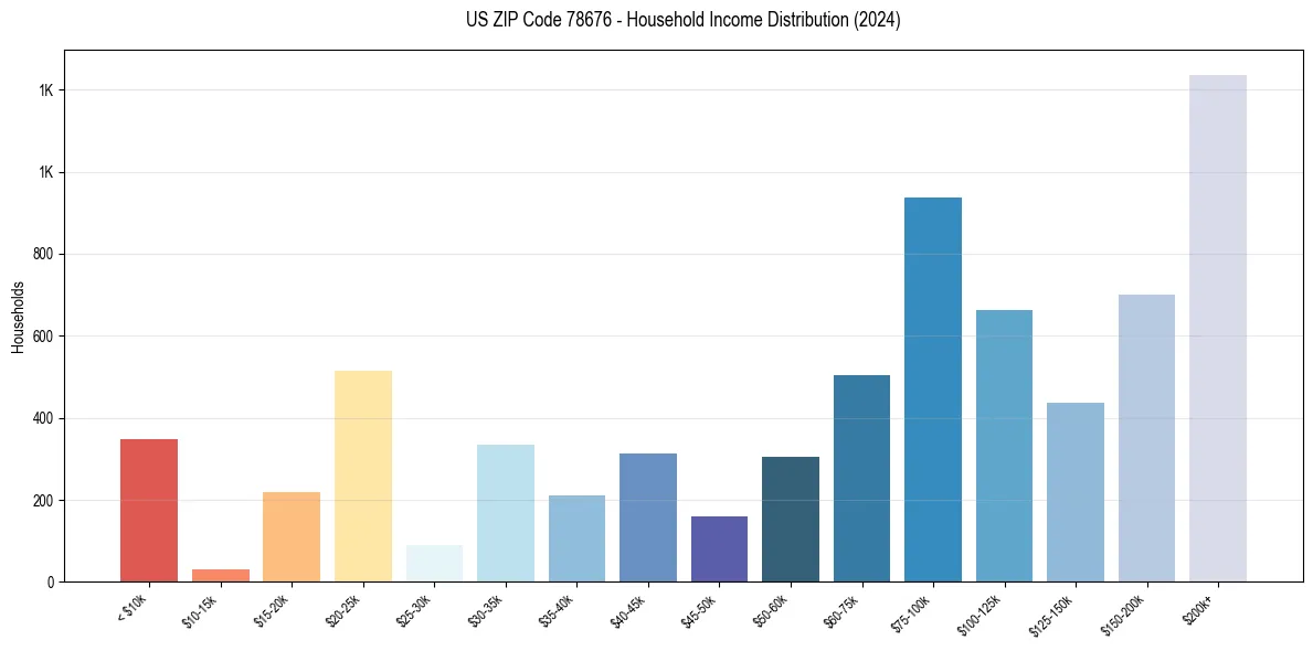 Income Distribution for 