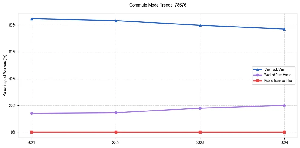 Transportation trends in US ZIP Code 78676