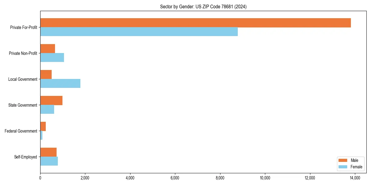 Employment sector breakdown by gender in 