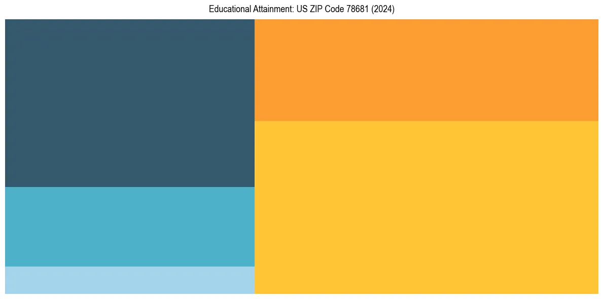 Education Treemap for  in 2024