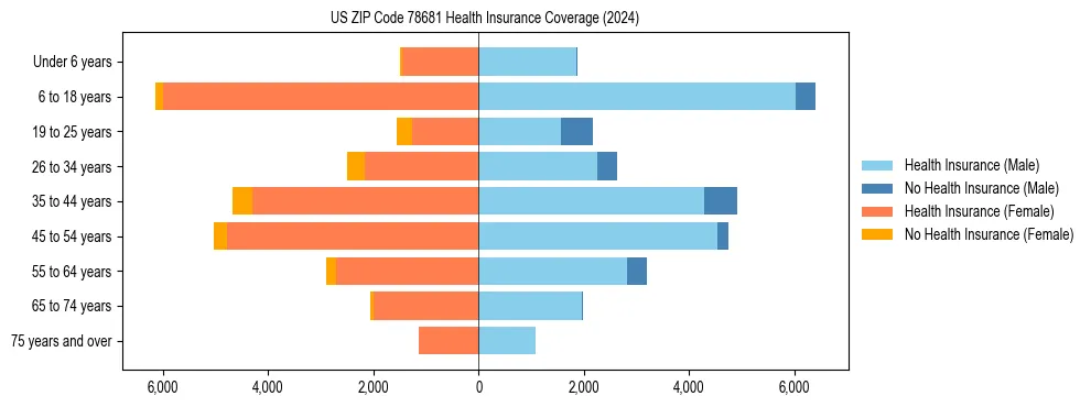 Health insurance pyramid for US ZIP Code 78681
