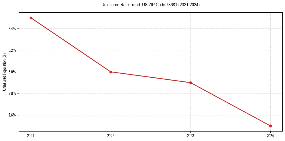 Uninsured trend chart for US ZIP Code 78681