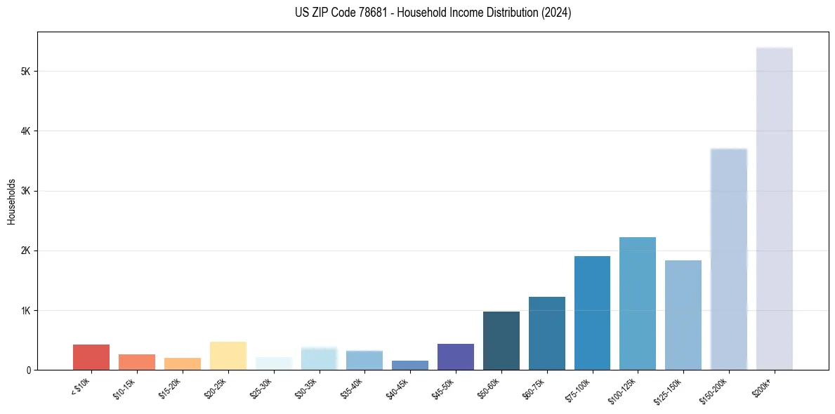 Income Distribution for 