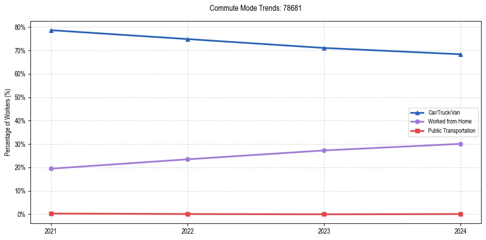 Transportation trends in US ZIP Code 78681