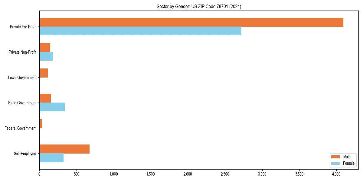 Employment sector breakdown by gender in 