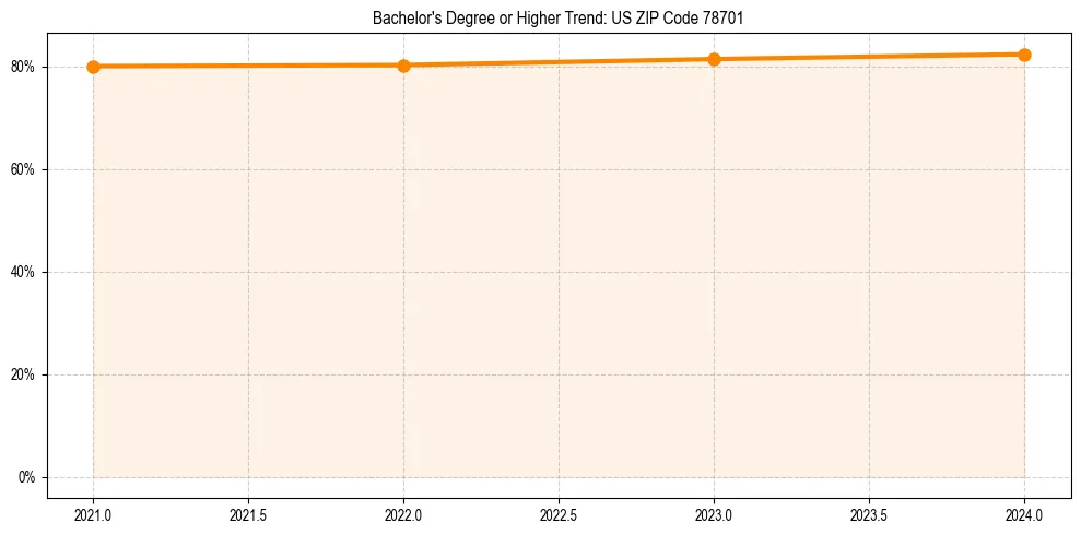 Trend chart showing bachelor degree growth in 
