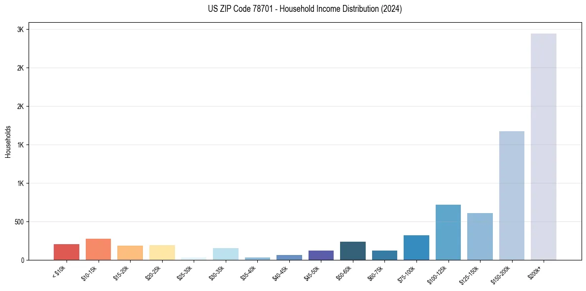 Income Distribution for 