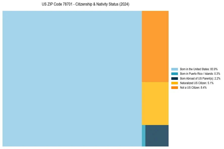 Nativity Treemap for 