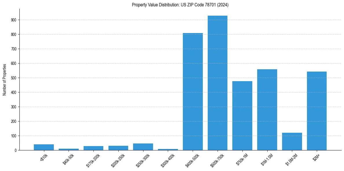 Value Distribution for 