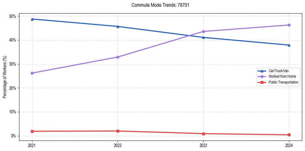 Transportation trends in US ZIP Code 78701