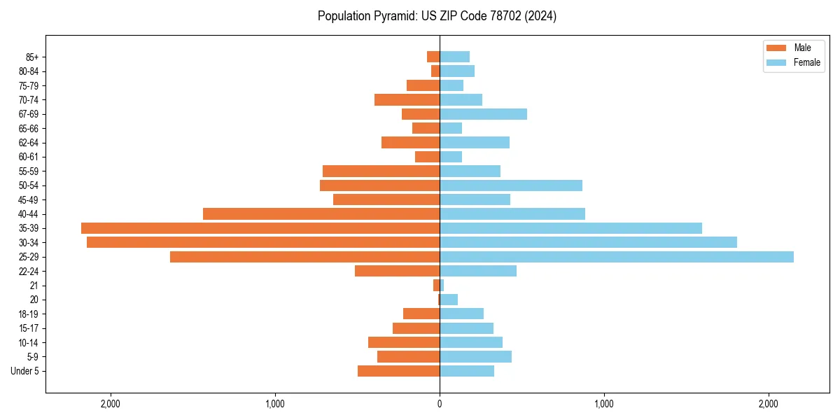 Population pyramid for 