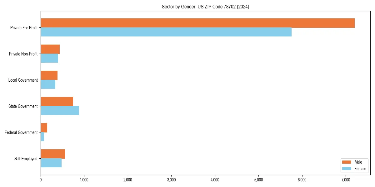 Employment sector breakdown by gender in 